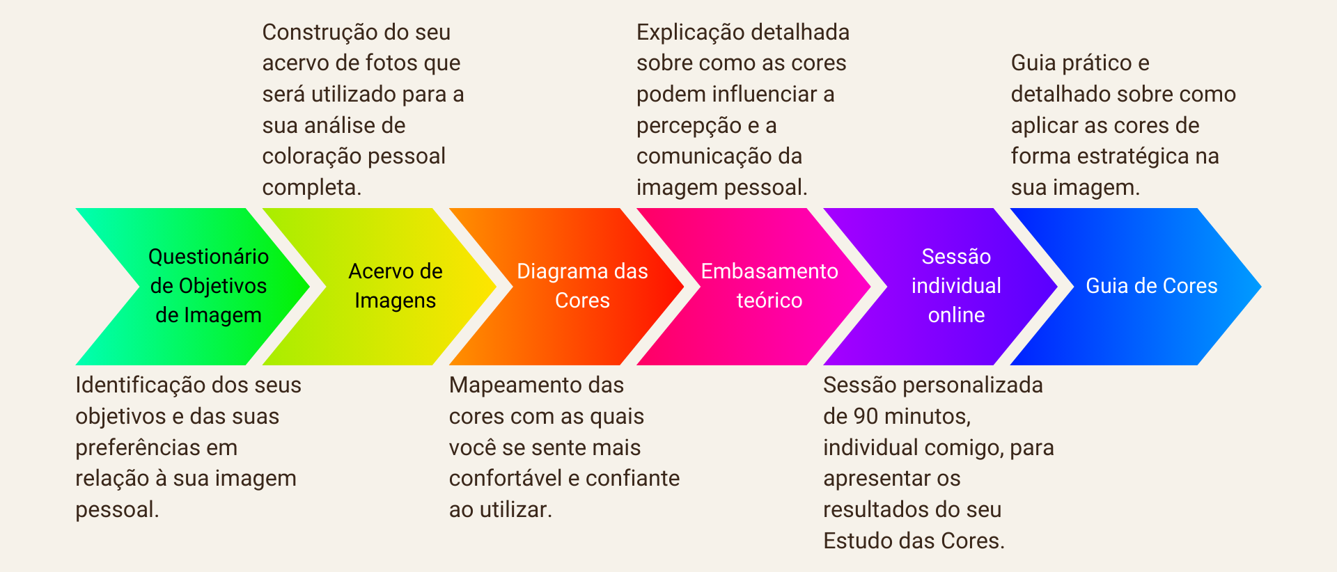 Etapas do Estudo das Cores